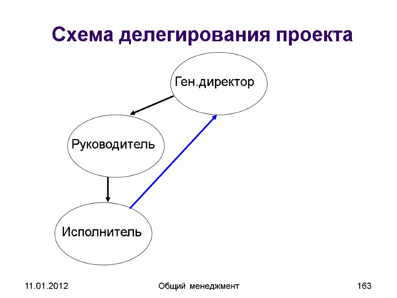 11.01.2012 Общий менеджмент 163 Схема делегирования проекта